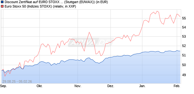 Discount Zertifikat auf EURO STOXX 50 [Morgan Stanl. (WKN: MM3473) Chart