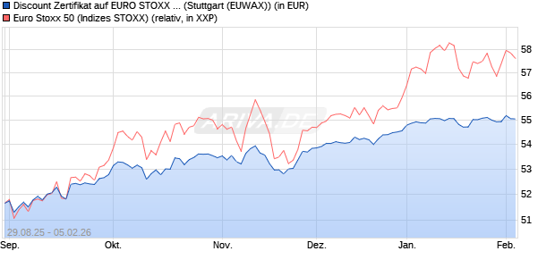 Discount Zertifikat auf EURO STOXX 50 [Morgan Stanl. (WKN: MM347K) Chart