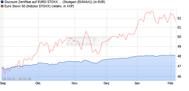 Discount Zertifikat auf EURO STOXX 50 [Morgan Stanl. (WKN: MM346P) Chart