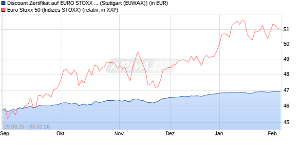 Discount Zertifikat auf EURO STOXX 50 [Morgan Stanl. (WKN: MM346J) Chart