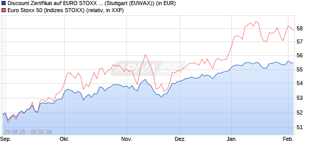 Discount Zertifikat auf EURO STOXX 50 [Morgan Stanl. (WKN: MM347M) Chart