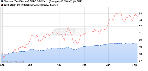 Discount Zertifikat auf EURO STOXX 50 [Morgan Stanl. (WKN: MM346V) Chart