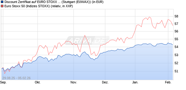Discount Zertifikat auf EURO STOXX 50 [Morgan Stanl. (WKN: MM347G) Chart