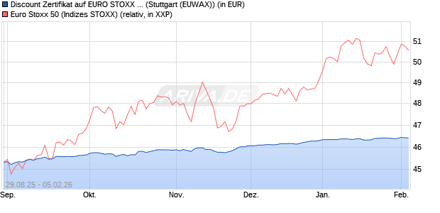 Discount Zertifikat auf EURO STOXX 50 [Morgan Stanl. (WKN: MM346G) Chart