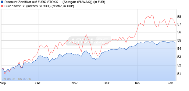 Discount Zertifikat auf EURO STOXX 50 [Morgan Stanl. (WKN: MM347J) Chart