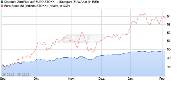 Discount Zertifikat auf EURO STOXX 50 [Morgan Stanl. (WKN: MM346W) Chart