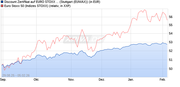 Discount Zertifikat auf EURO STOXX 50 [Morgan Stanl. (WKN: MM3479) Chart