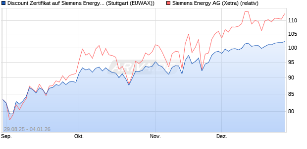Discount Zertifikat auf Siemens Energy [Morgan Stanl. (WKN: MM35V4) Chart