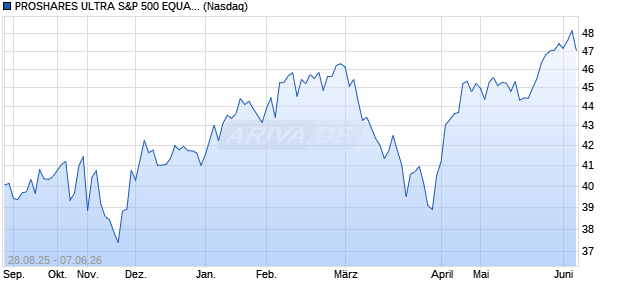 PROSHARES ULTRA S&P 500 EQUAL WEIGHT Aktie Chart