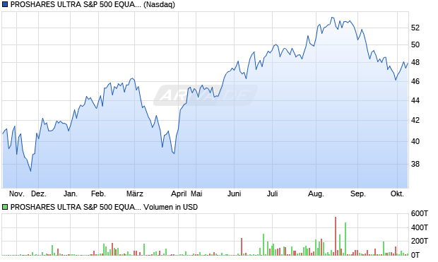 PROSHARES ULTRA S&P 500 EQUAL WEIGHT Aktie Chart