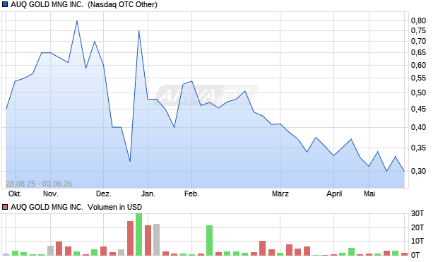 AUQ GOLD MNG Aktie Chart