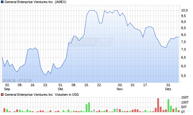 General Enterprise Ventures Aktie Chart