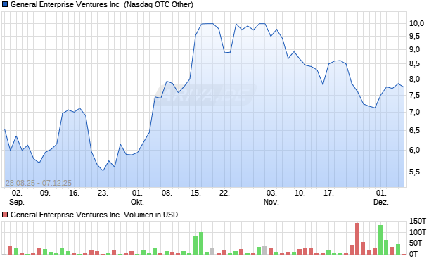 General Enterprise Ventures Aktie Chart