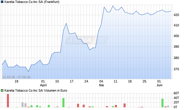 Karelia Tobacco Co Aktie Chart