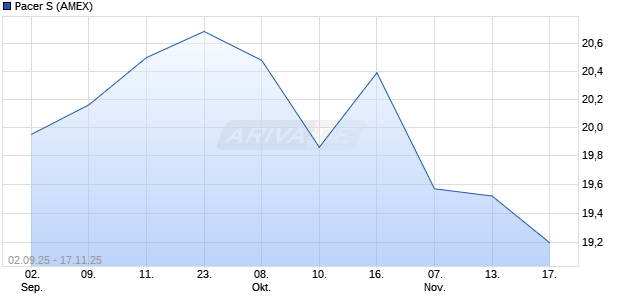 Pacer S Aktie Chart