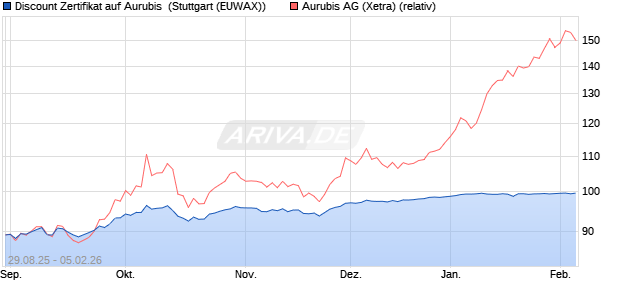 Discount Zertifikat auf Aurubis [Morgan Stanley & Co. I. (WKN: MM345C) Chart