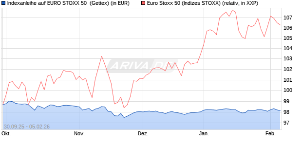 Indexanleihe auf EURO STOXX 50 [UniCredit Bank G. (WKN: HV4Z0E) Chart