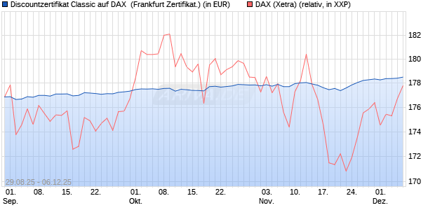 Discountzertifikat Classic auf DAX [Société Générale . (WKN: FD0AMF) Chart