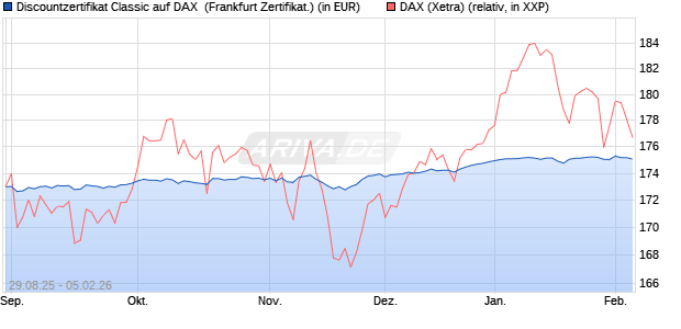 Discountzertifikat Classic auf DAX [Soci&eacute;t&eacute; G&eacute;n&eacute;rale . (WKN: FD0ASR) Chart