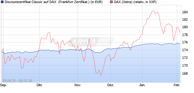 Discountzertifikat Classic auf DAX [Soci&eacute;t&eacute; G&eacute;n&eacute;rale . (WKN: FD0ASS) Chart