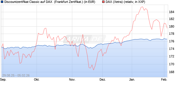Discountzertifikat Classic auf DAX [Soci&eacute;t&eacute; G&eacute;n&eacute;rale . (WKN: FD0ASU) Chart