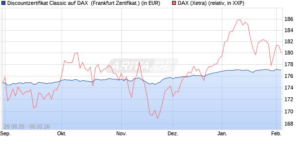 Discountzertifikat Classic auf DAX [Soci&eacute;t&eacute; G&eacute;n&eacute;rale . (WKN: FD0ASV) Chart