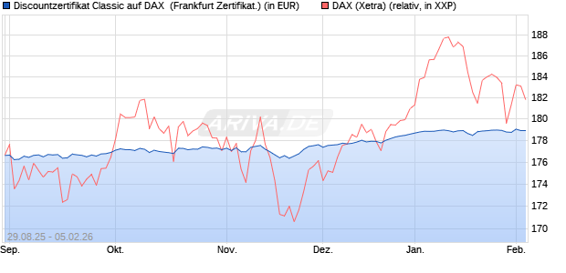 Discountzertifikat Classic auf DAX [Soci&eacute;t&eacute; G&eacute;n&eacute;rale . (WKN: FD0ASZ) Chart