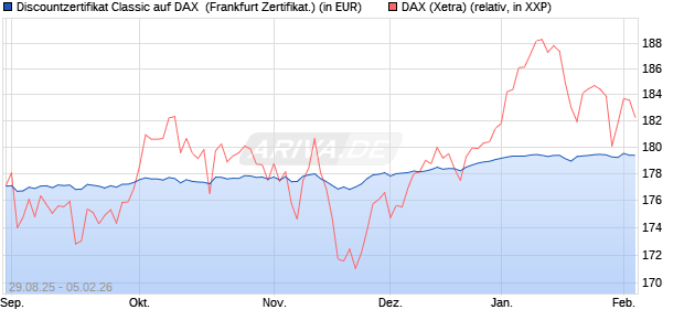 Discountzertifikat Classic auf DAX [Soci&eacute;t&eacute; G&eacute;n&eacute;rale . (WKN: FD0AS0) Chart