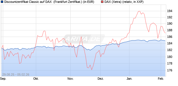 Discountzertifikat Classic auf DAX [Soci&eacute;t&eacute; G&eacute;n&eacute;rale . (WKN: FD0ATC) Chart