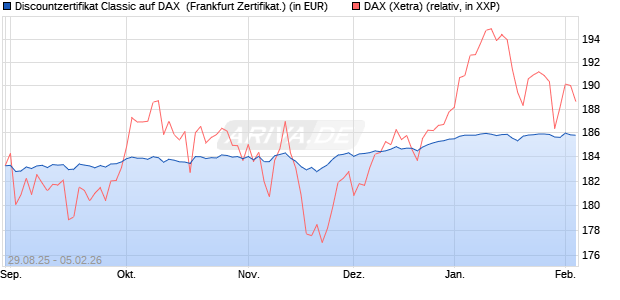 Discountzertifikat Classic auf DAX [Soci&eacute;t&eacute; G&eacute;n&eacute;rale . (WKN: FD0ATE) Chart