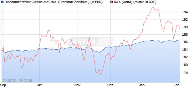 Discountzertifikat Classic auf DAX [Soci&eacute;t&eacute; G&eacute;n&eacute;rale . (WKN: FD0ATF) Chart