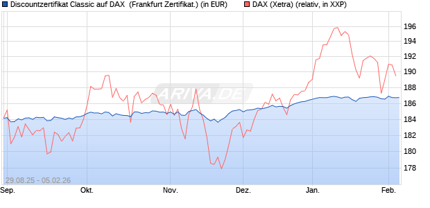 Discountzertifikat Classic auf DAX [Soci&eacute;t&eacute; G&eacute;n&eacute;rale . (WKN: FD0ATG) Chart