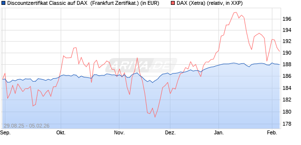 Discountzertifikat Classic auf DAX [Soci&eacute;t&eacute; G&eacute;n&eacute;rale . (WKN: FD0ATK) Chart