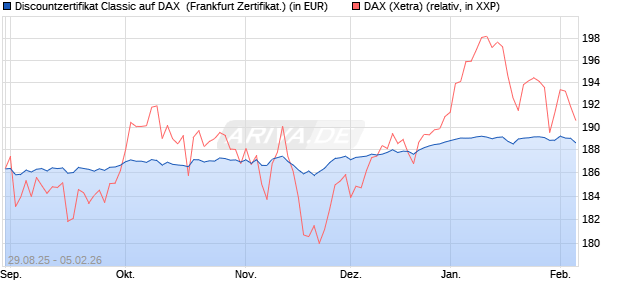 Discountzertifikat Classic auf DAX [Soci&eacute;t&eacute; G&eacute;n&eacute;rale . (WKN: FD0ATM) Chart