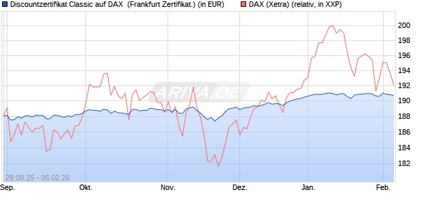 Discountzertifikat Classic auf DAX [Soci&eacute;t&eacute; G&eacute;n&eacute;rale . (WKN: FD0ATR) Chart