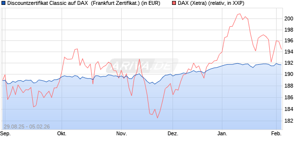 Discountzertifikat Classic auf DAX [Soci&eacute;t&eacute; G&eacute;n&eacute;rale . (WKN: FD0ATT) Chart