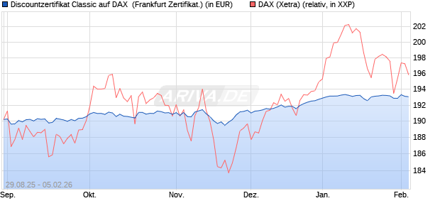 Discountzertifikat Classic auf DAX [Soci&eacute;t&eacute; G&eacute;n&eacute;rale . (WKN: FD0ATW) Chart