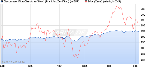 Discountzertifikat Classic auf DAX [Soci&eacute;t&eacute; G&eacute;n&eacute;rale . (WKN: FD0ATY) Chart