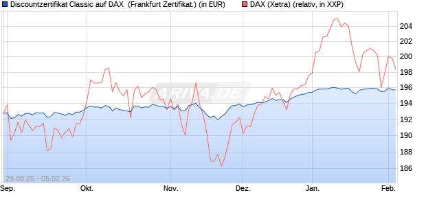 Discountzertifikat Classic auf DAX [Soci&eacute;t&eacute; G&eacute;n&eacute;rale . (WKN: FD0AT2) Chart