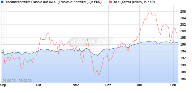 Discountzertifikat Classic auf DAX [Soci&eacute;t&eacute; G&eacute;n&eacute;rale . (WKN: FD0AT4) Chart