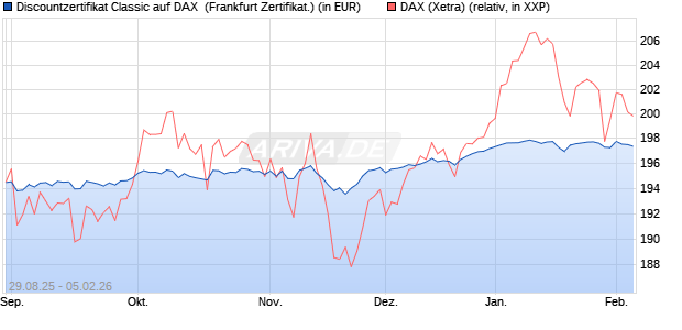 Discountzertifikat Classic auf DAX [Soci&eacute;t&eacute; G&eacute;n&eacute;rale . (WKN: FD0AT6) Chart