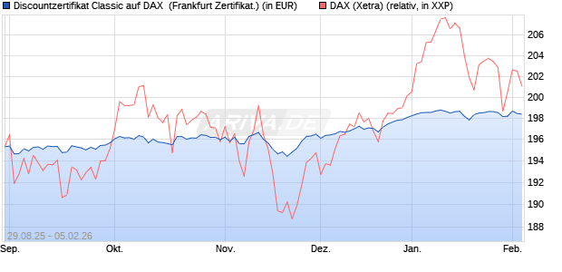 Discountzertifikat Classic auf DAX [Soci&eacute;t&eacute; G&eacute;n&eacute;rale . (WKN: FD0AT8) Chart