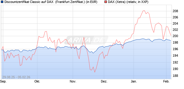 Discountzertifikat Classic auf DAX [Soci&eacute;t&eacute; G&eacute;n&eacute;rale . (WKN: FD0AT9) Chart