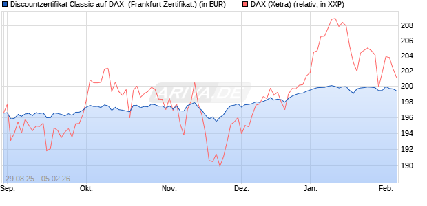 Discountzertifikat Classic auf DAX [Soci&eacute;t&eacute; G&eacute;n&eacute;rale . (WKN: FD0AUB) Chart