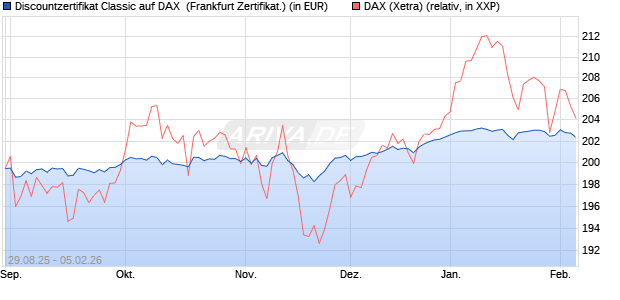 Discountzertifikat Classic auf DAX [Soci&eacute;t&eacute; G&eacute;n&eacute;rale . (WKN: FD0AUJ) Chart