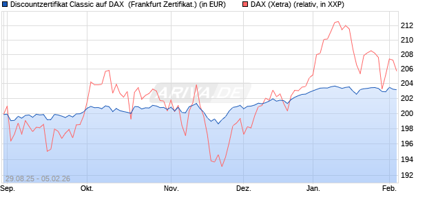 Discountzertifikat Classic auf DAX [Soci&eacute;t&eacute; G&eacute;n&eacute;rale . (WKN: FD0AUK) Chart