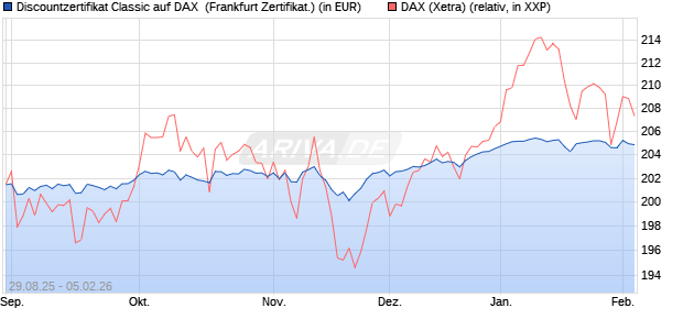 Discountzertifikat Classic auf DAX [Soci&eacute;t&eacute; G&eacute;n&eacute;rale . (WKN: FD0AUP) Chart