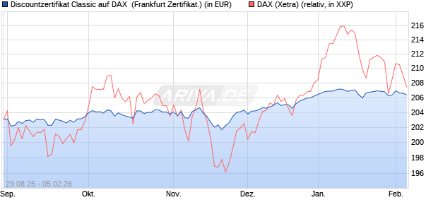 Discountzertifikat Classic auf DAX [Soci&eacute;t&eacute; G&eacute;n&eacute;rale . (WKN: FD0AUT) Chart