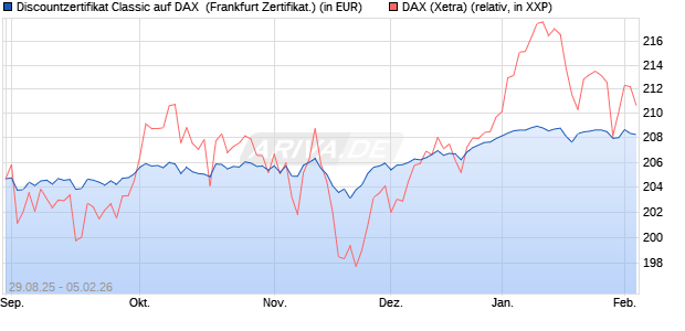 Discountzertifikat Classic auf DAX [Soci&eacute;t&eacute; G&eacute;n&eacute;rale . (WKN: FD0AUX) Chart