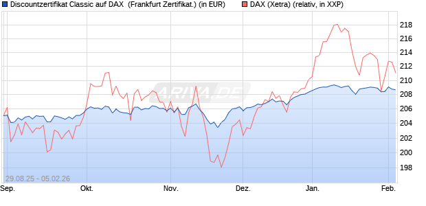 Discountzertifikat Classic auf DAX [Soci&eacute;t&eacute; G&eacute;n&eacute;rale . (WKN: FD0AUY) Chart